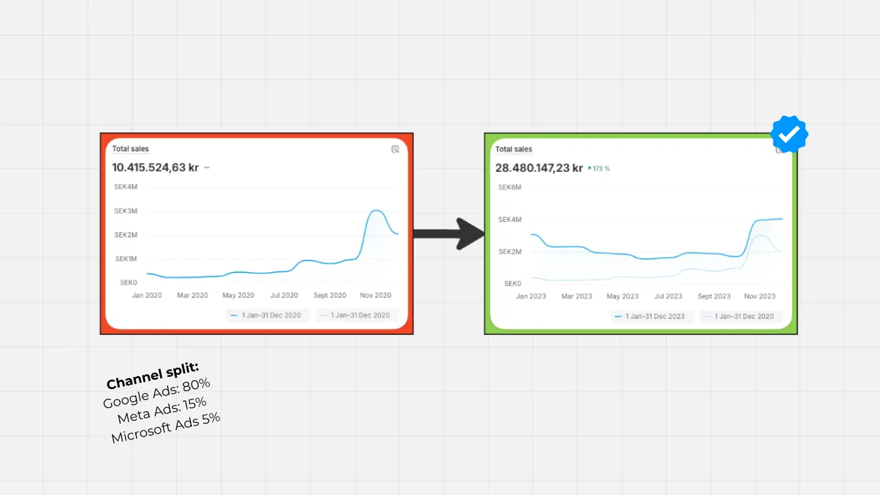 Shopify sales growing from 10.4M kr to 28.5M kr, with a channel split of 80% Google Ads, 15% Meta Ads and 5% Microsoft Ads