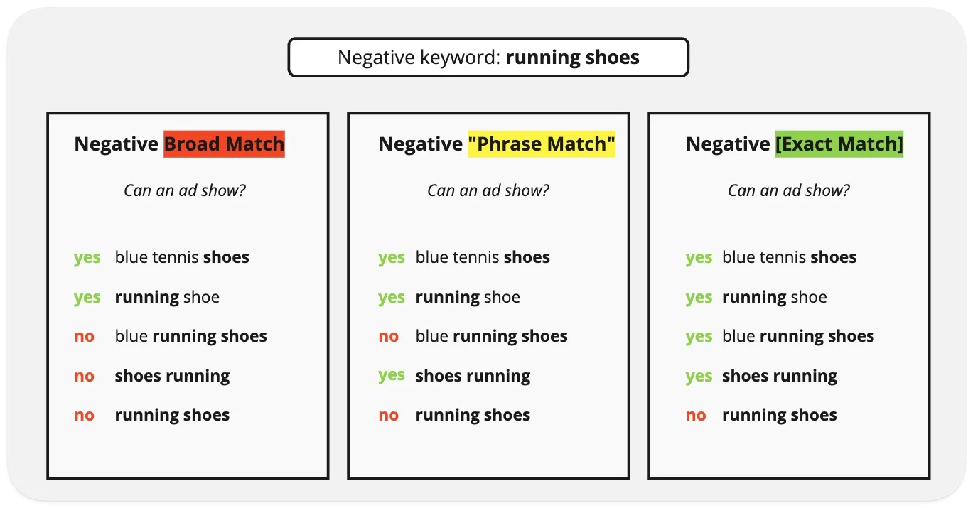 How negative broad, phrase and exact match keywords block searches for running shoes
