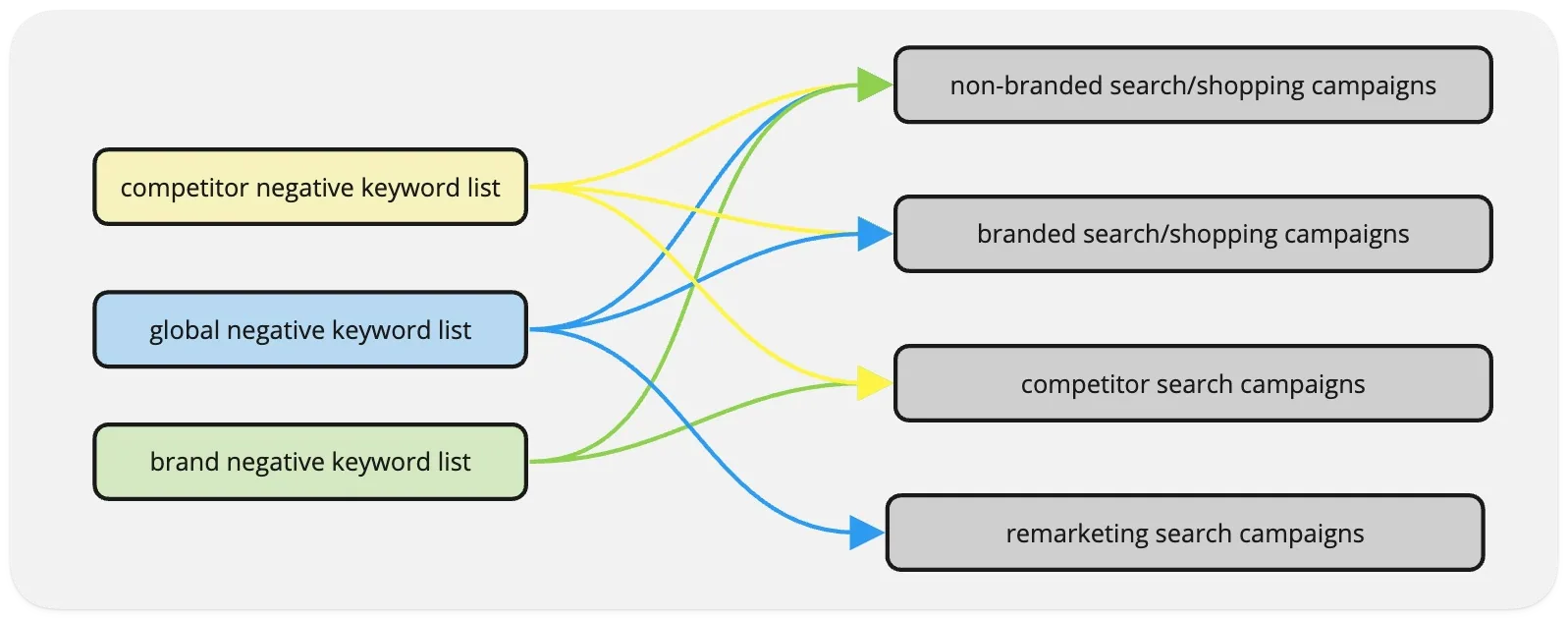 Diagram of which negative keyword lists apply to which campaigns