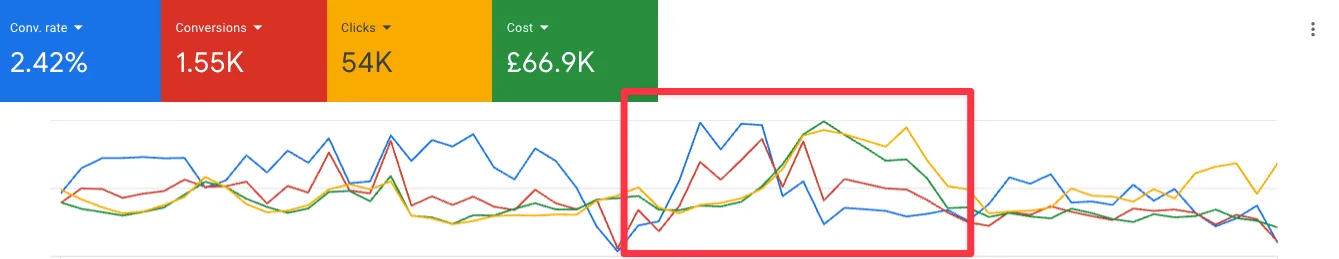 Google Ads dashboard overview showing key performance metrics