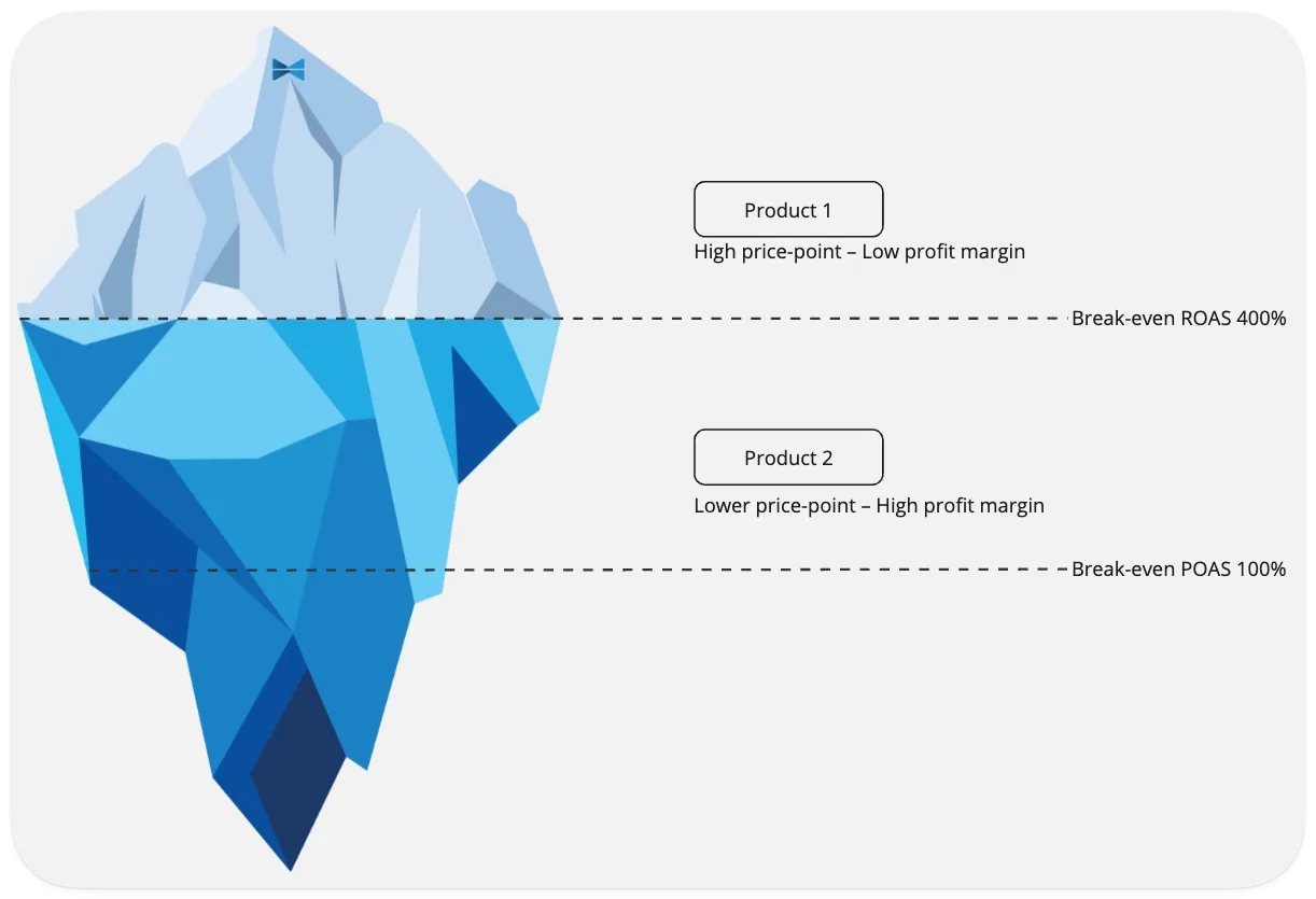 Iceberg illustration comparing break-even ROAS for a low-margin and a high-margin product
